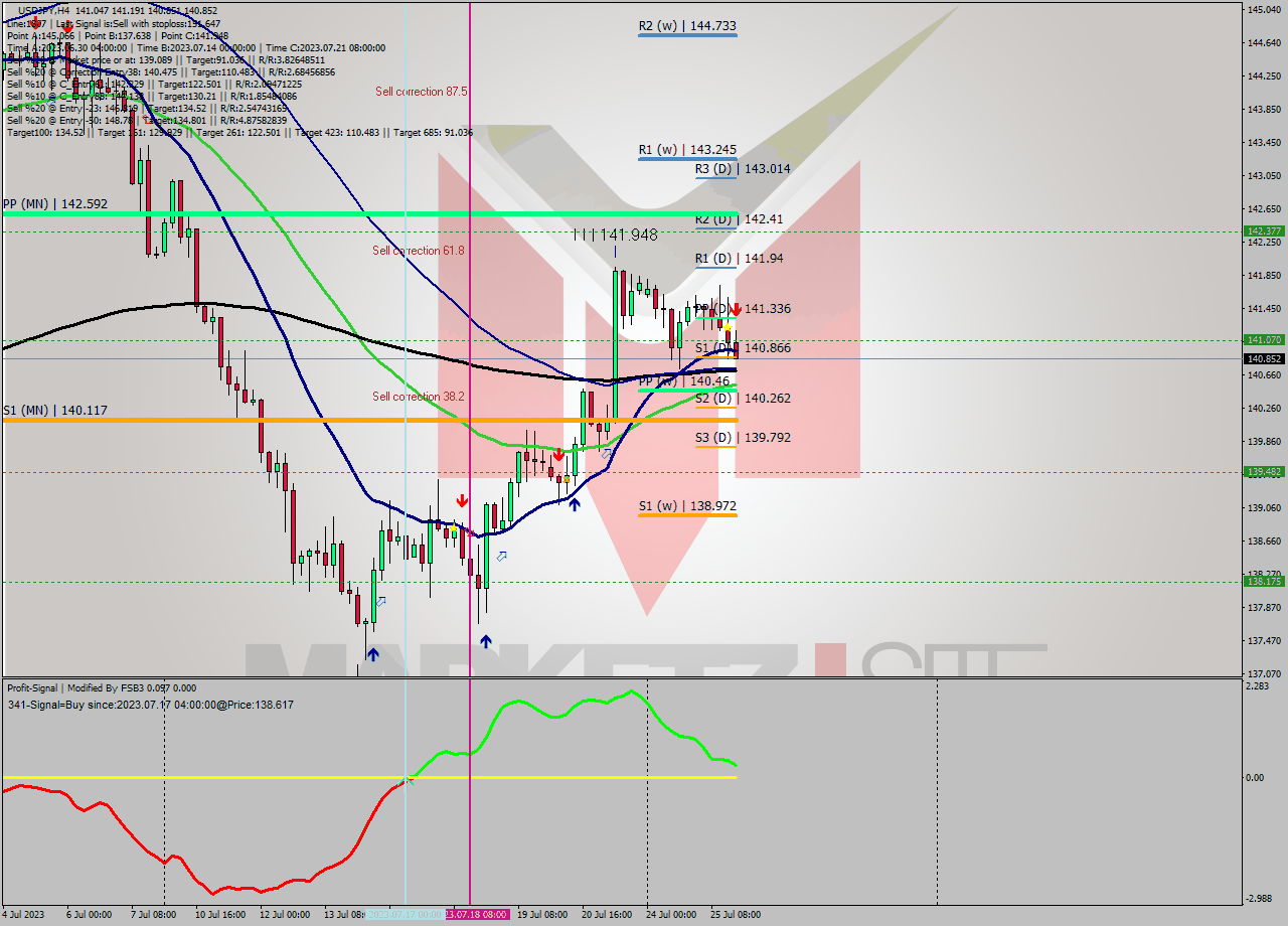 USDJPY MultiTimeframe analysis at date 2023.07.25 23:02