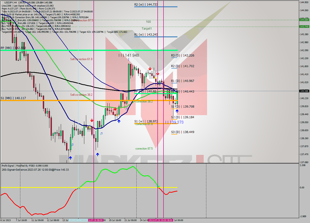 USDJPY MultiTimeframe analysis at date 2023.07.27 15:43