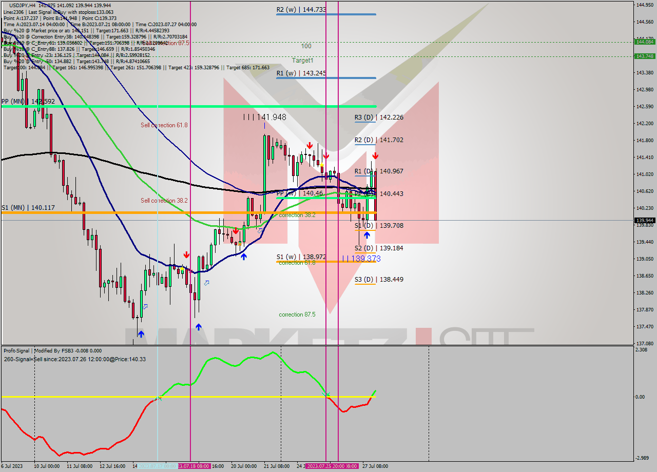 USDJPY MultiTimeframe analysis at date 2023.07.27 20:06