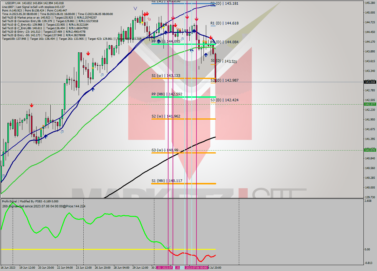 USDJPY MultiTimeframe analysis at date 2023.07.03 09:26