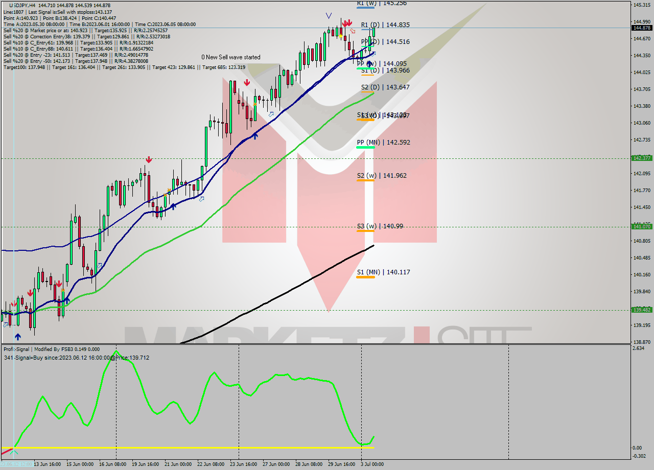 USDJPY MultiTimeframe analysis at date 2023.07.03 14:30