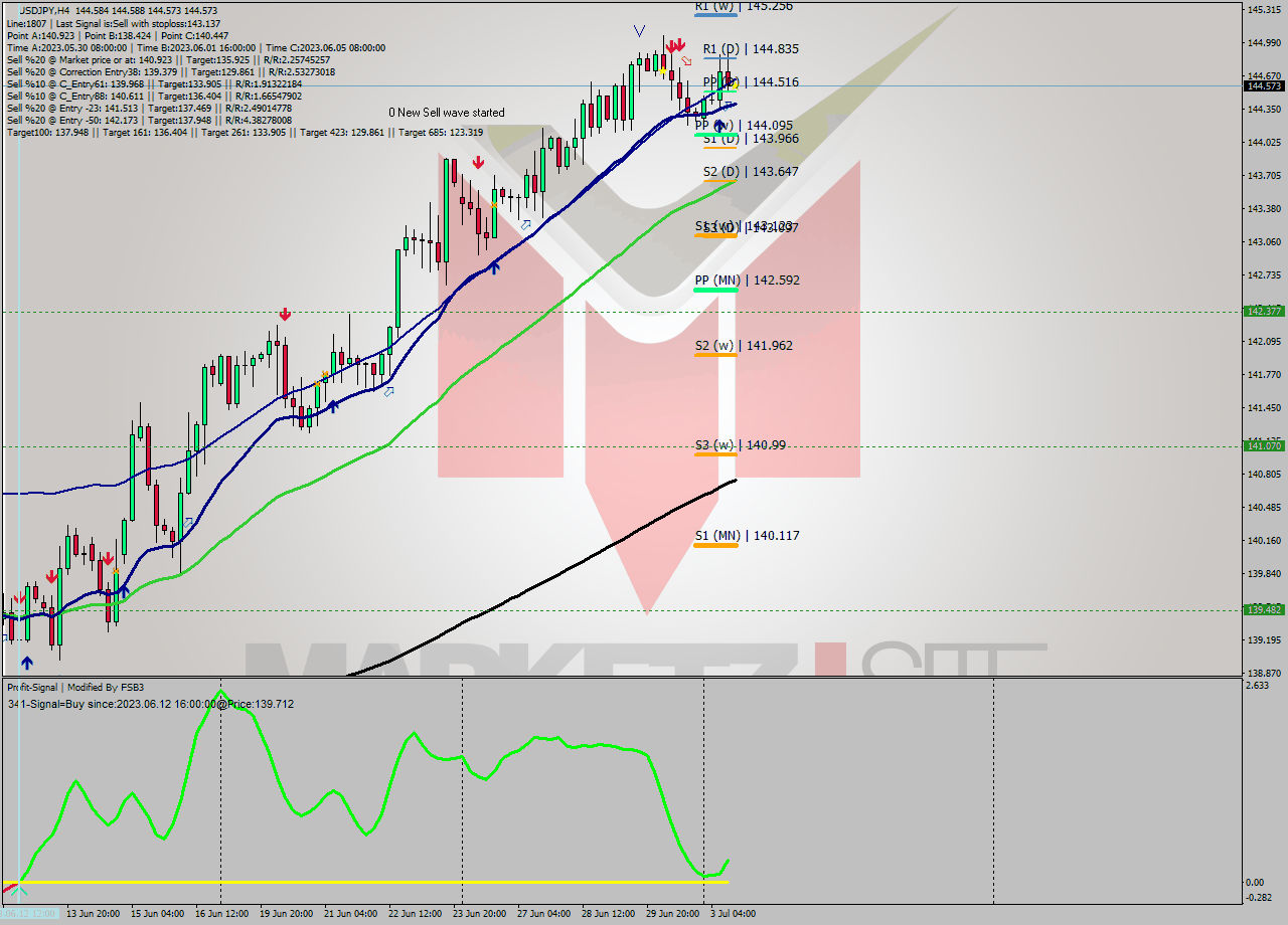 USDJPY MultiTimeframe analysis at date 2023.07.03 16:00