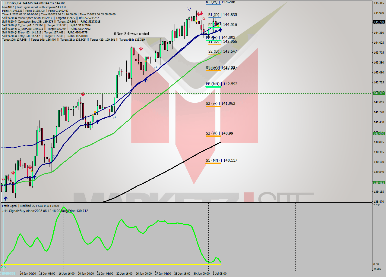 USDJPY MultiTimeframe analysis at date 2023.07.03 20:55