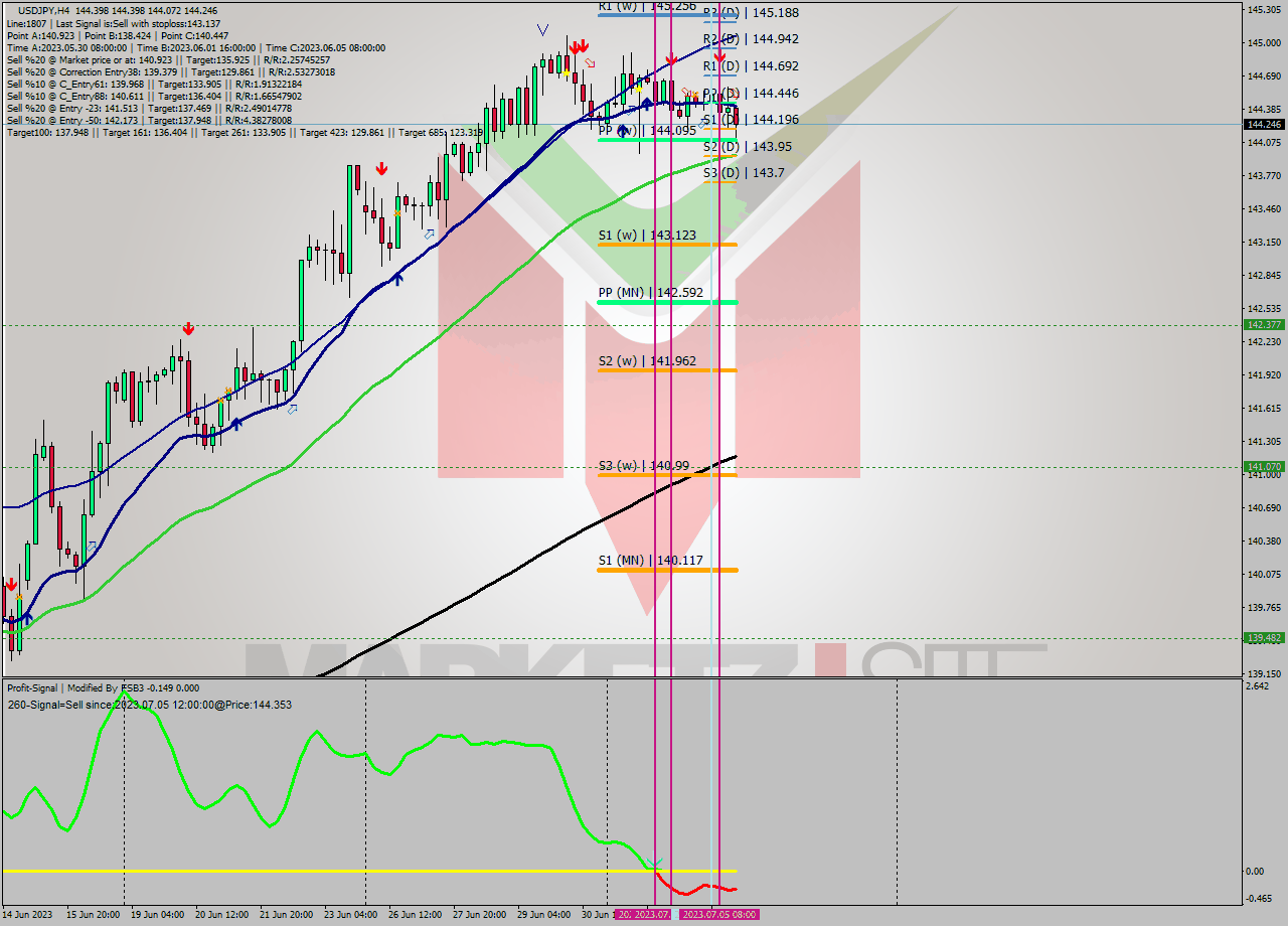 USDJPY MultiTimeframe analysis at date 2023.07.04 12:00