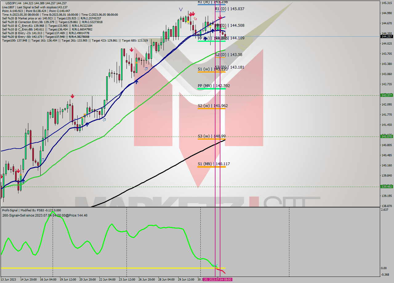 USDJPY MultiTimeframe analysis at date 2023.07.04 16:36