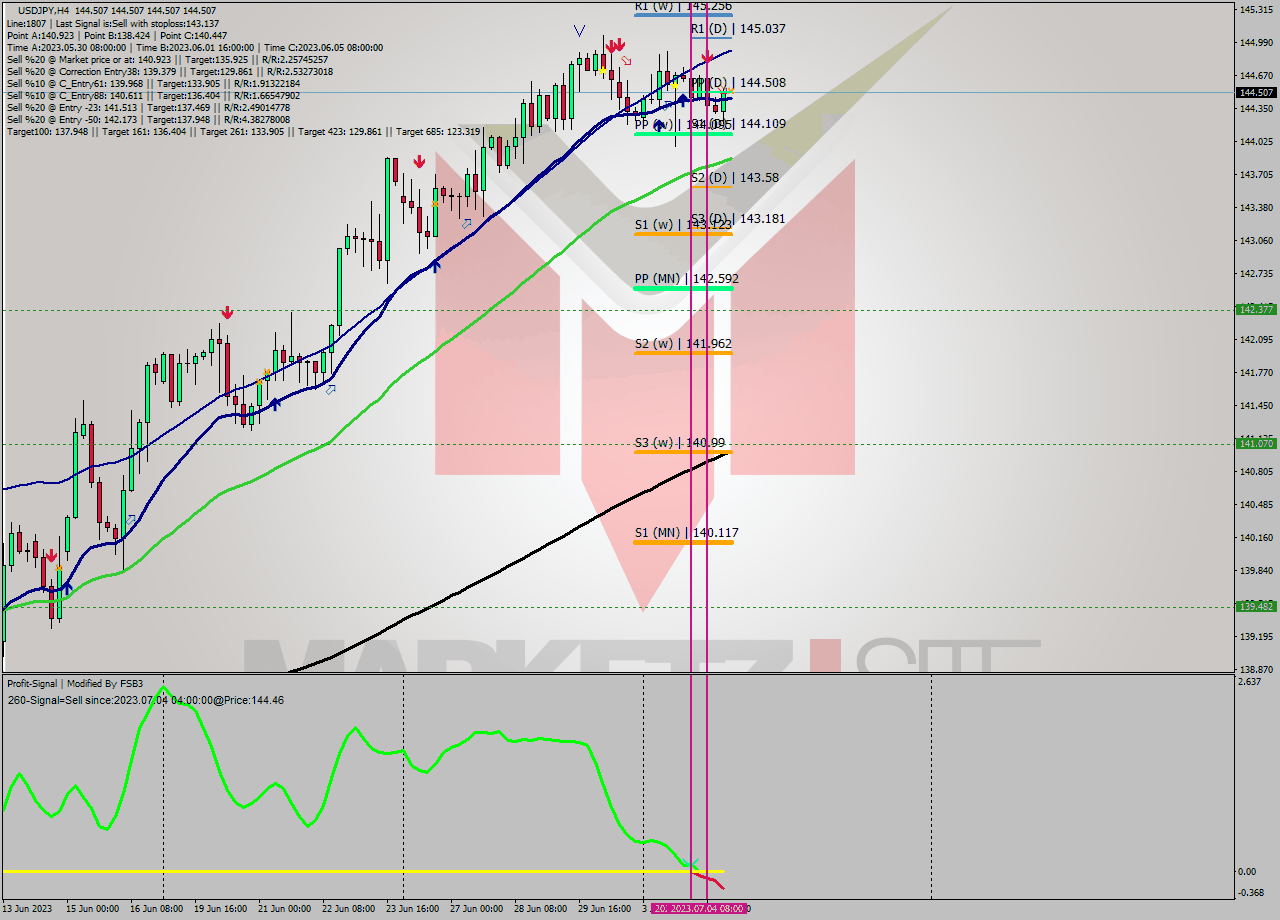 USDJPY MultiTimeframe analysis at date 2023.07.04 20:00