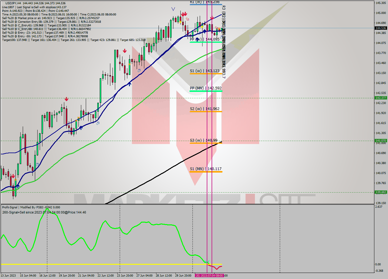 USDJPY MultiTimeframe analysis at date 2023.07.05 03:27