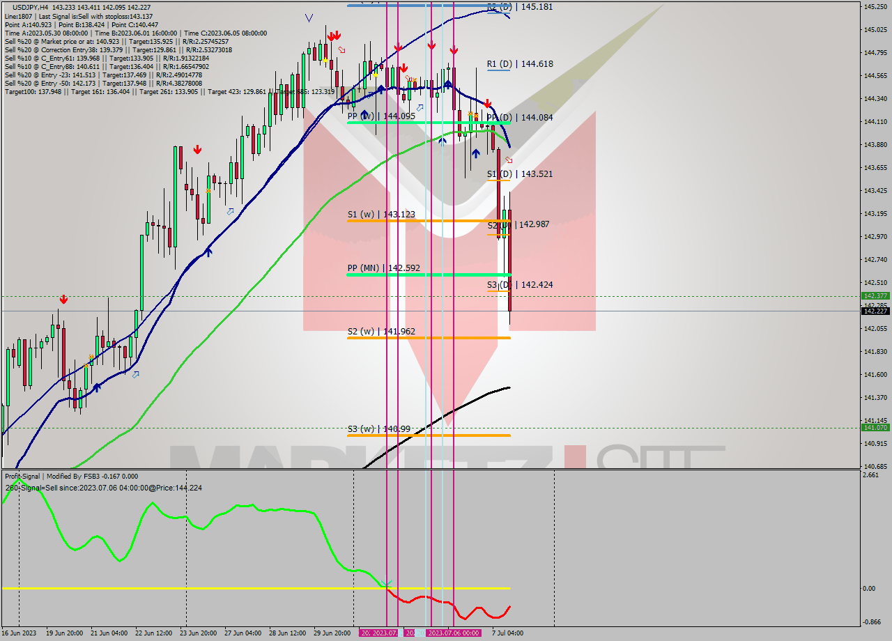 USDJPY MultiTimeframe analysis at date 2023.07.05 11:00