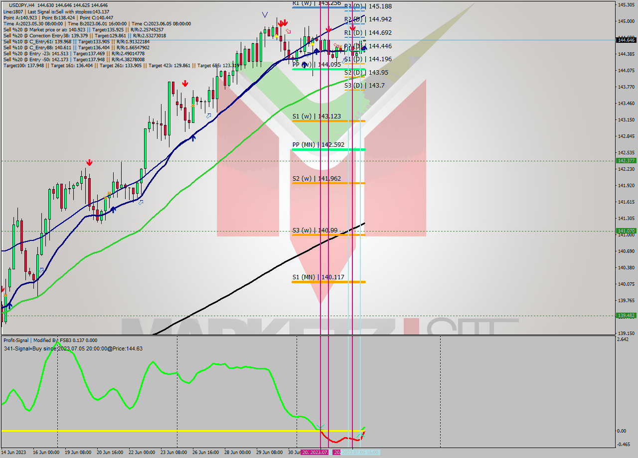 USDJPY MultiTimeframe analysis at date 2023.07.05 20:03