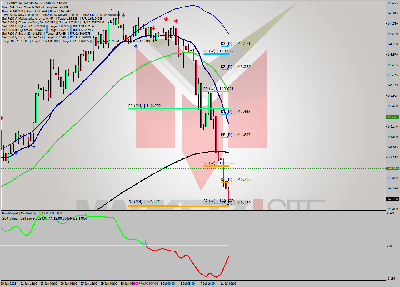 USDJPY MultiTimeframe analysis at date 2023.07.06 03:56