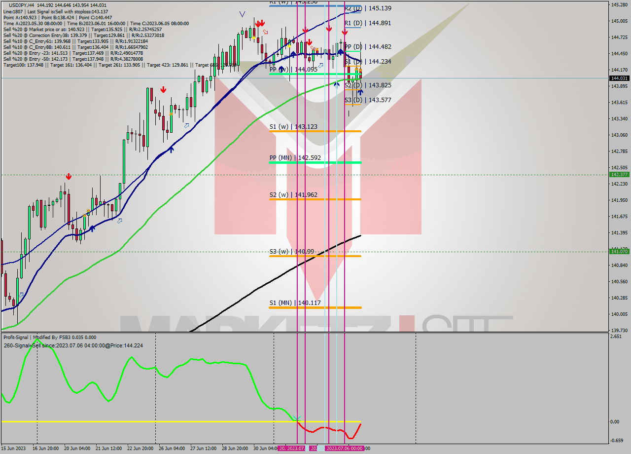 USDJPY MultiTimeframe analysis at date 2023.07.06 19:21