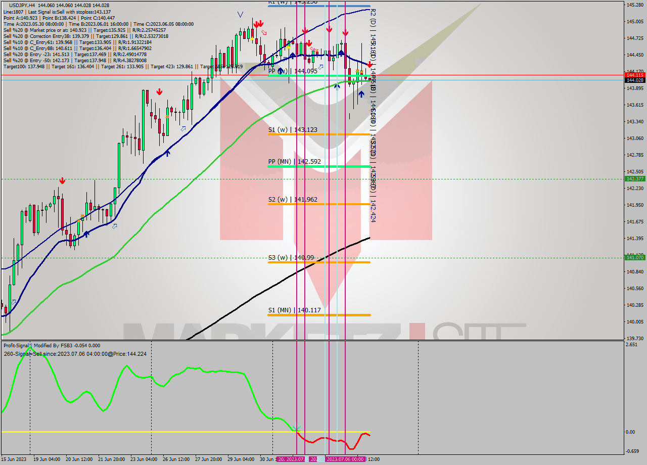 USDJPY MultiTimeframe analysis at date 2023.07.07 00:00