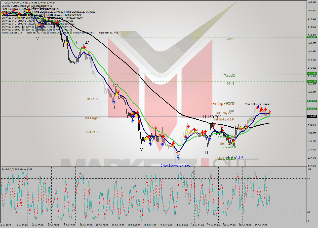 USDJPY M30 Analysis USDJPY M30 Signal