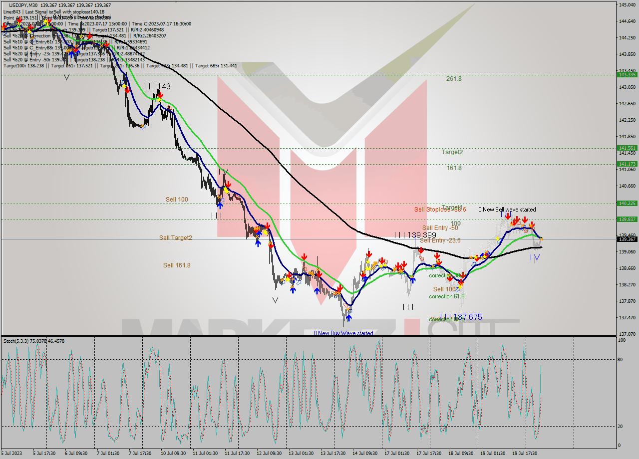 USDJPY M30 Signal