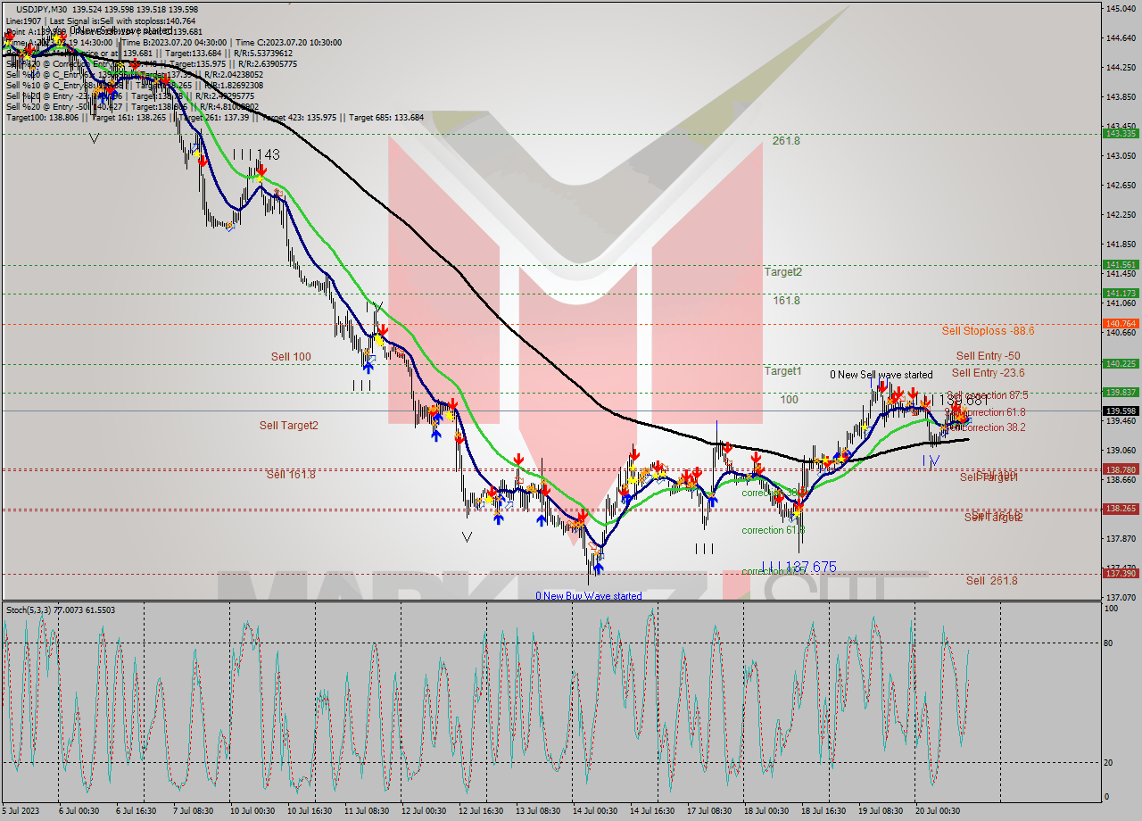 USDJPY M30 Analysis USDJPY M30 Signal