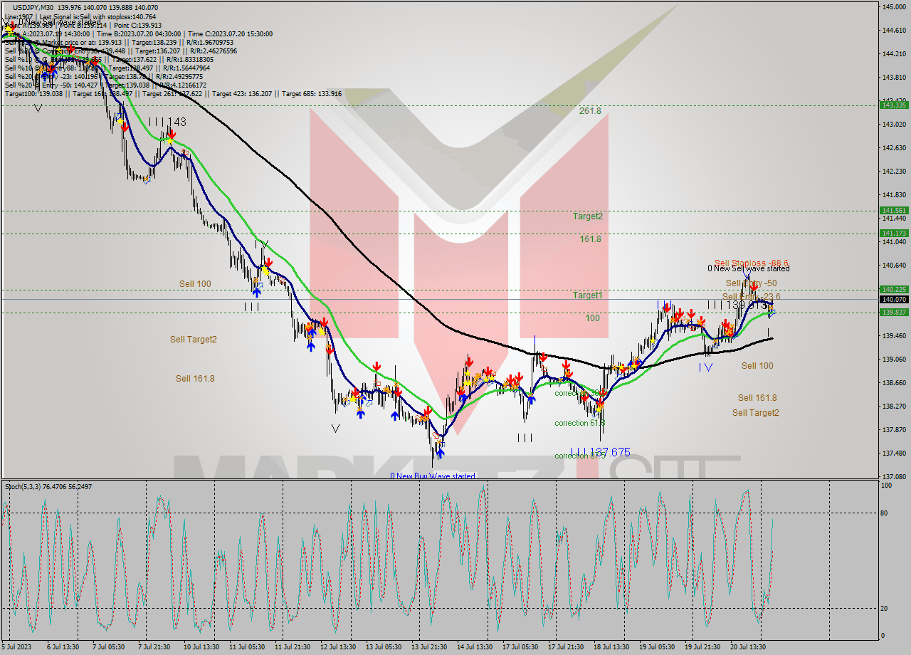 USDJPY M30 Analysis USDJPY M30 Signal