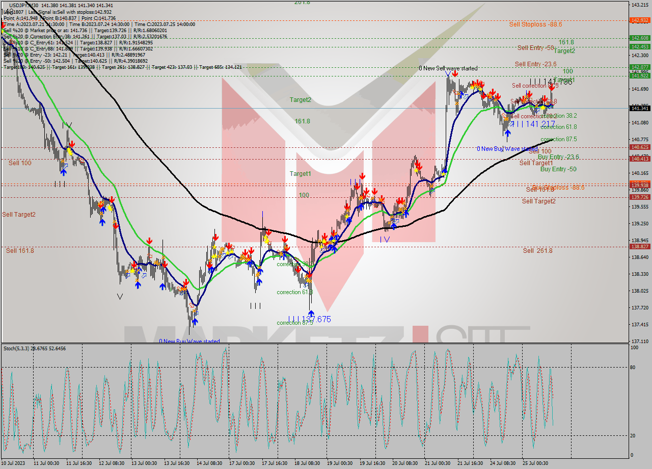 USDJPY M30 Analysis USDJPY M30 Signal