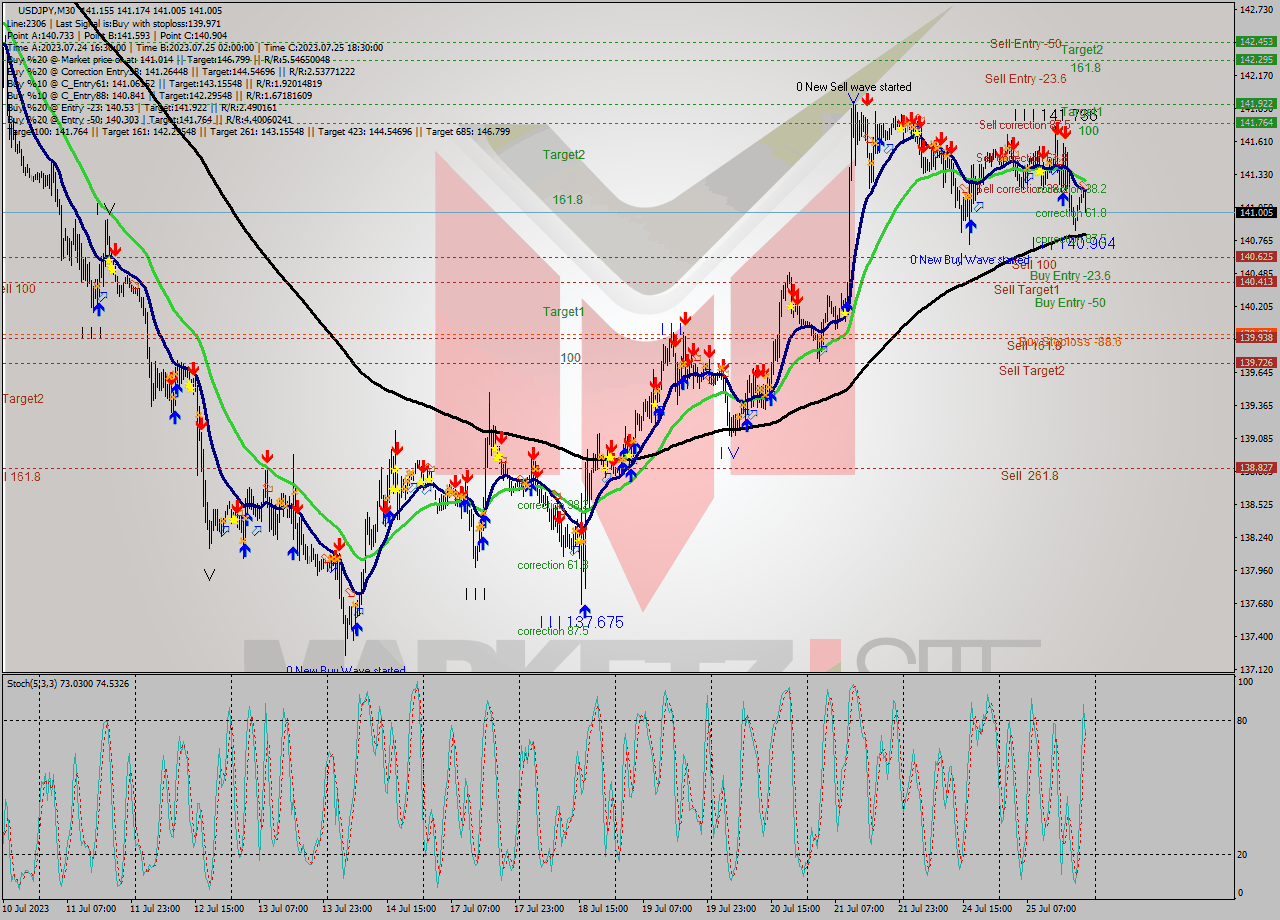 USDJPY M30 Signal