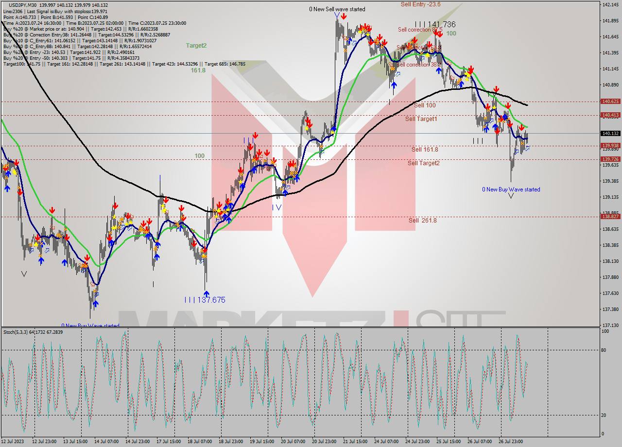 USDJPY M30 Analysis USDJPY M30 Signal