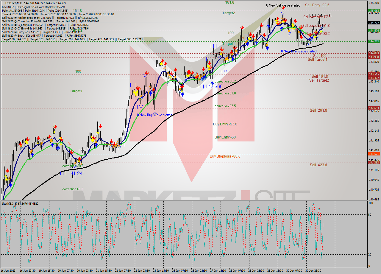 USDJPY M30 Analysis USDJPY M30 Signal
