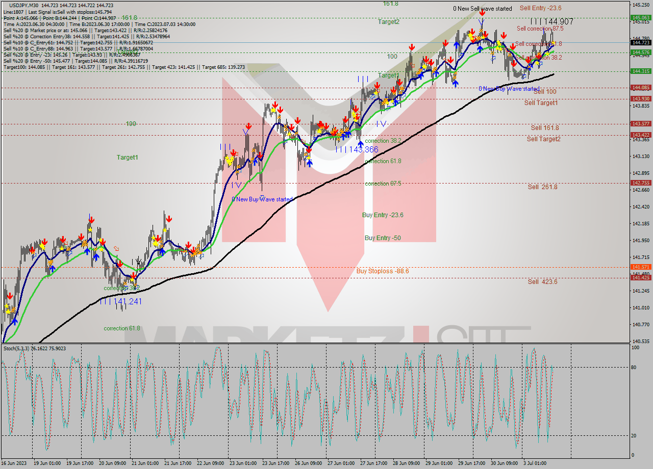 USDJPY M30 Signal