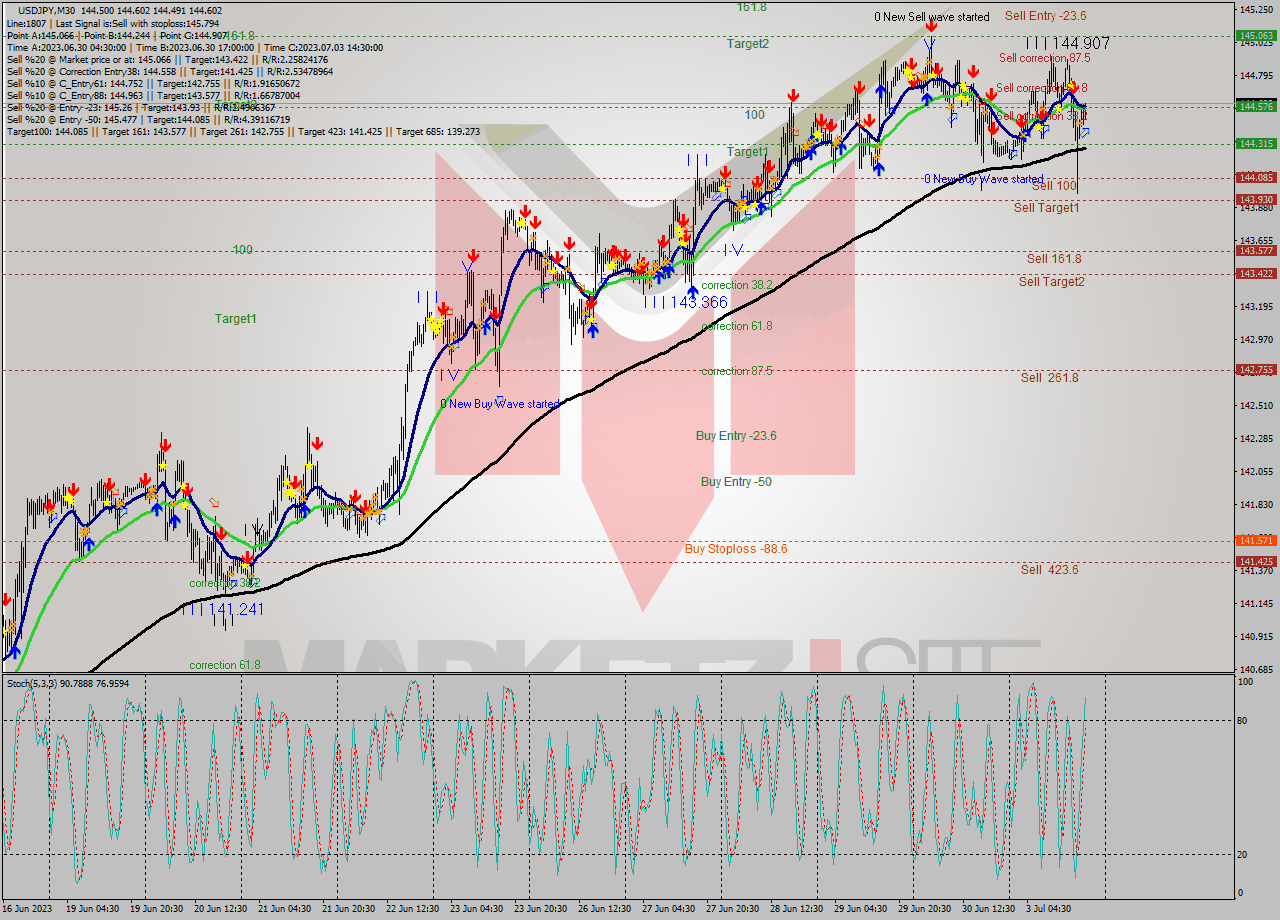 USDJPY M30 Signal