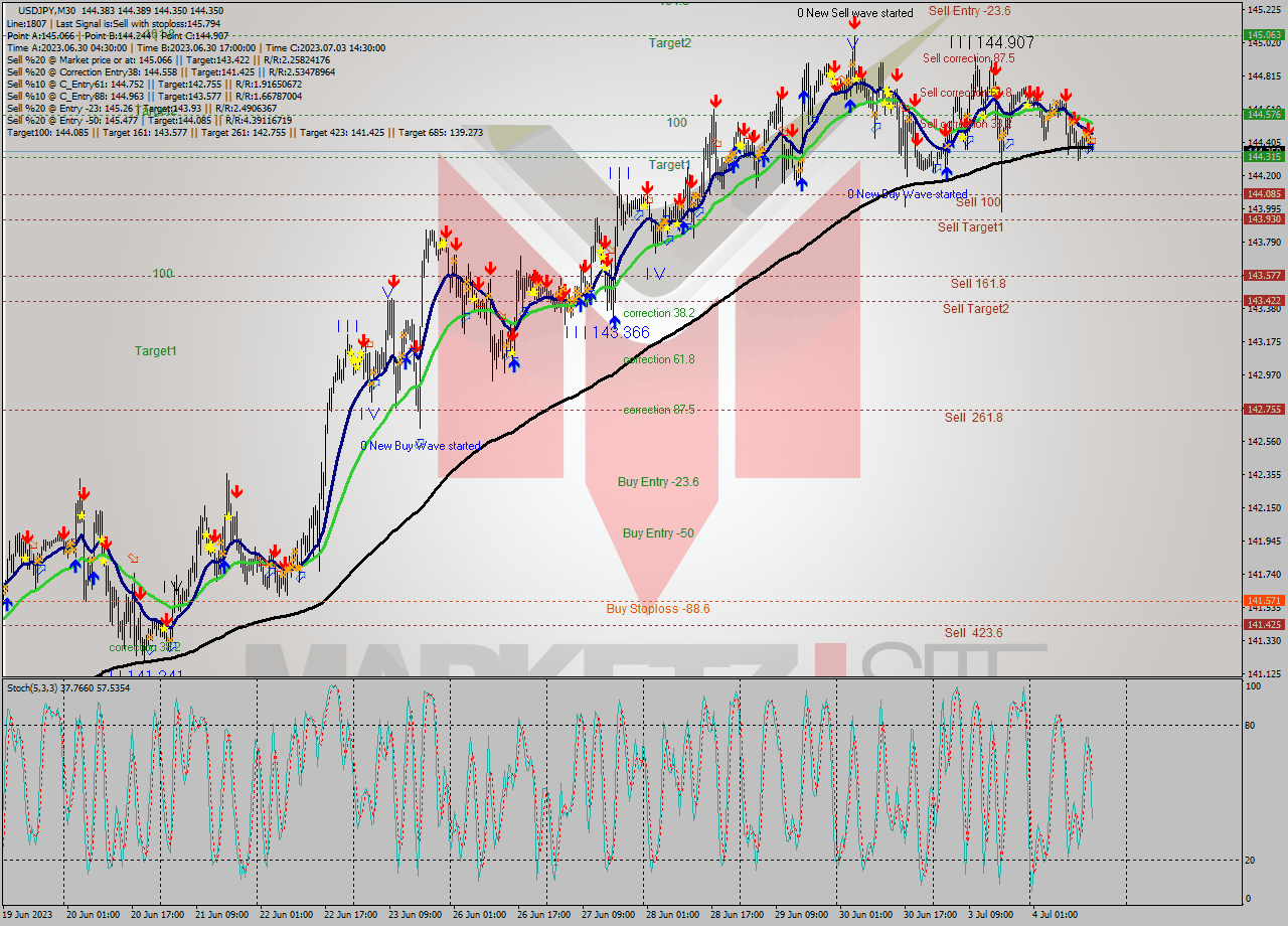 USDJPY M30 Analysis USDJPY M30 Signal