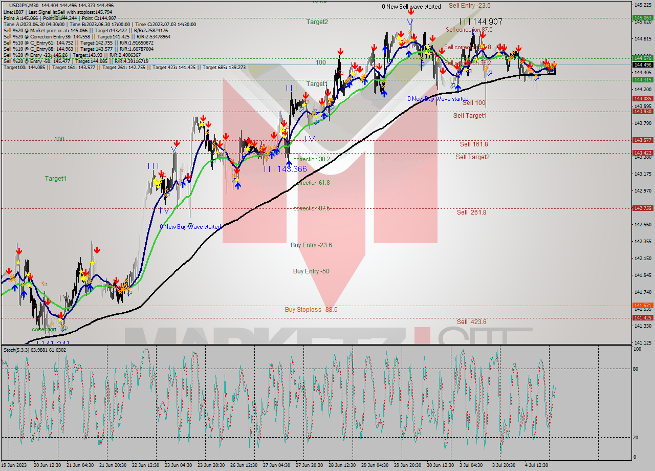 USDJPY M30 Signal