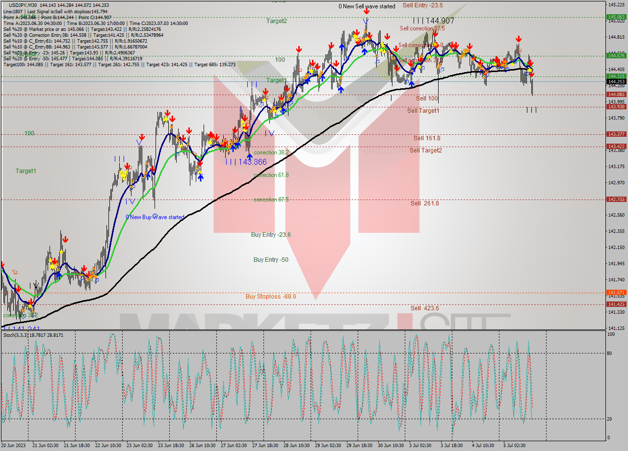 USDJPY M30 Signal