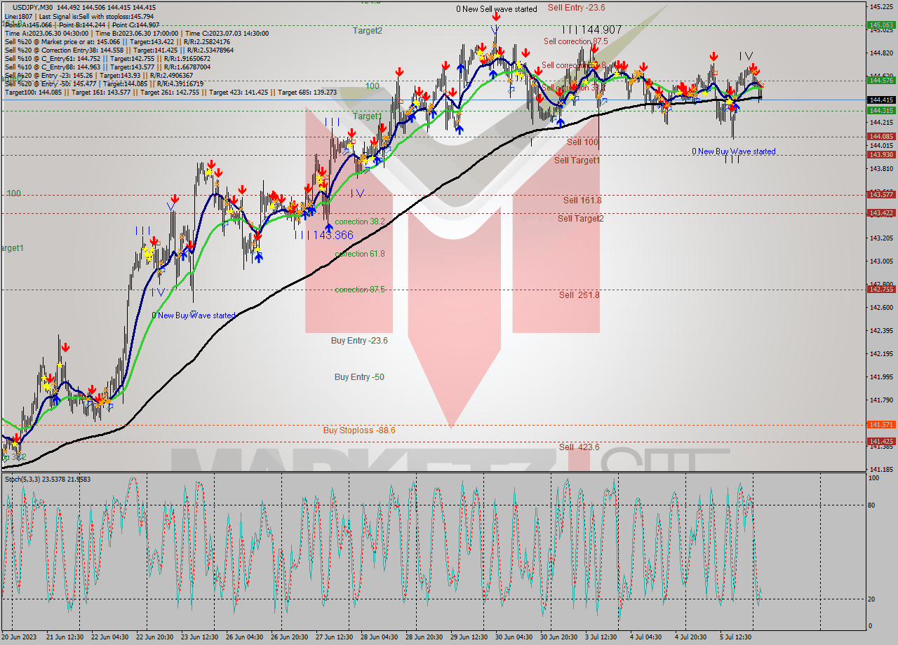 USDJPY M30 Analysis USDJPY M30 Signal
