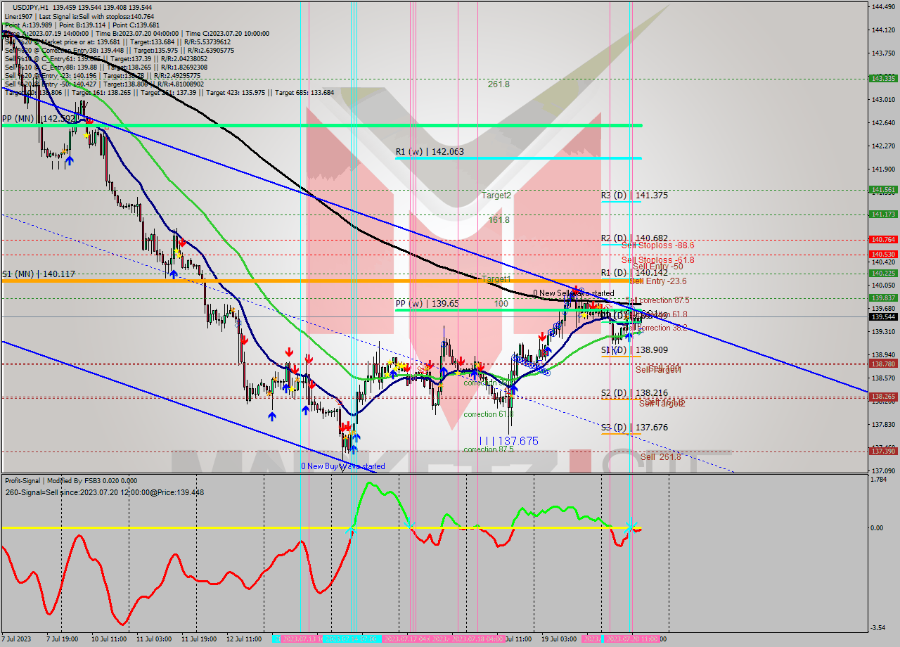 USDJPY H1 Analysis USDJPY H1 Signal