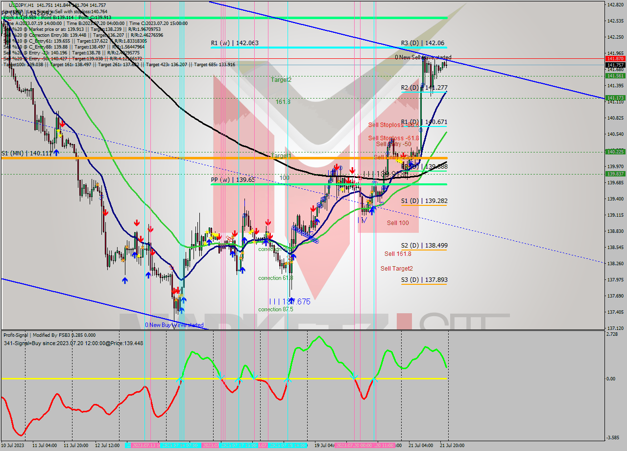 USDJPY H1 Analysis USDJPY H1 Signal