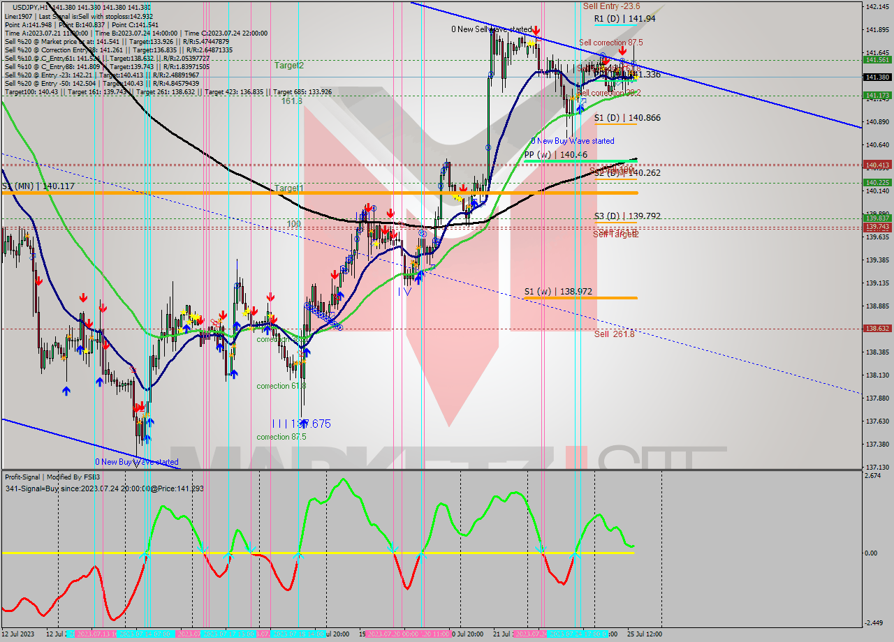 USDJPY H1 Analysis USDJPY H1 Signal
