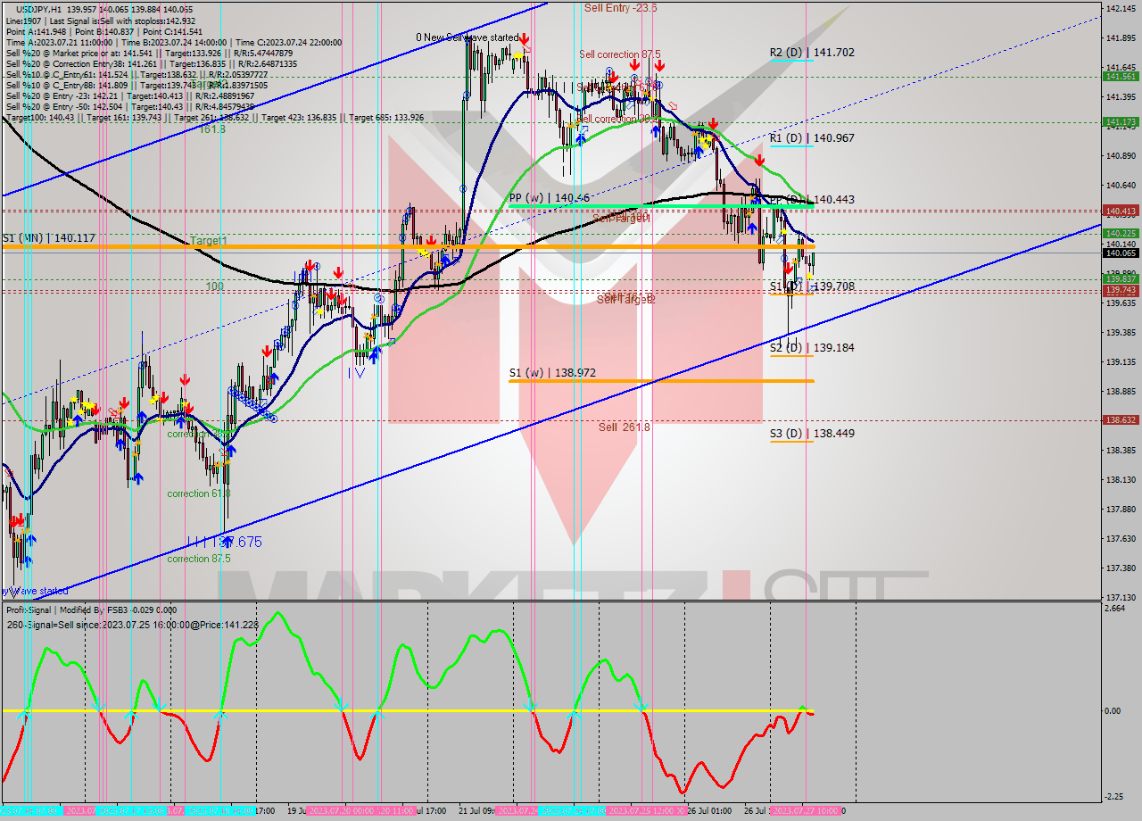 USDJPY H1 Analysis USDJPY H1 Signal