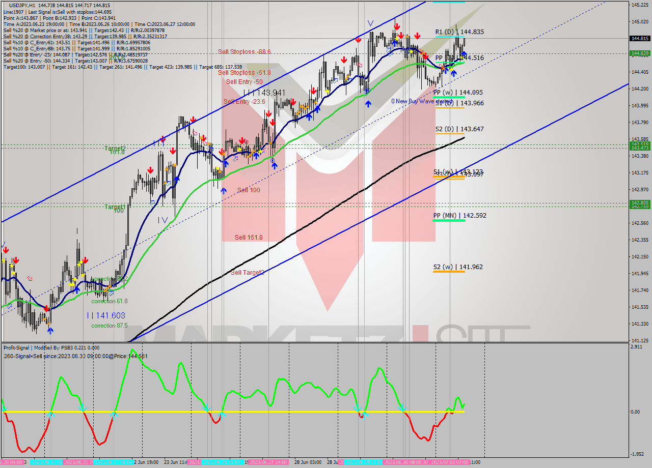 USDJPY H1 Analysis USDJPY H1 Signal