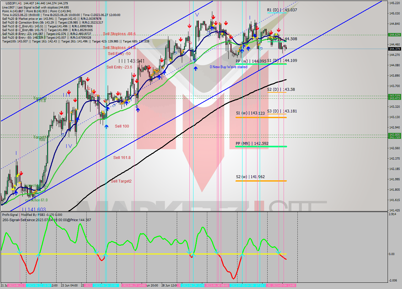 USDJPY H1 Analysis USDJPY H1 Signal