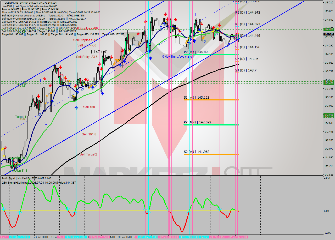 USDJPY H1 Signal