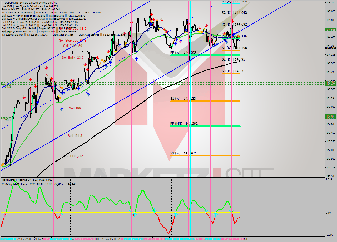 USDJPY H1 Signal