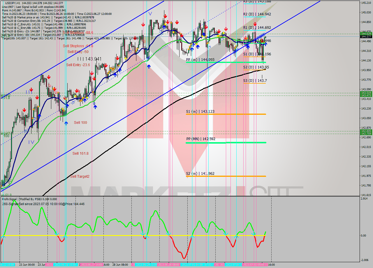 USDJPY H1 Signal