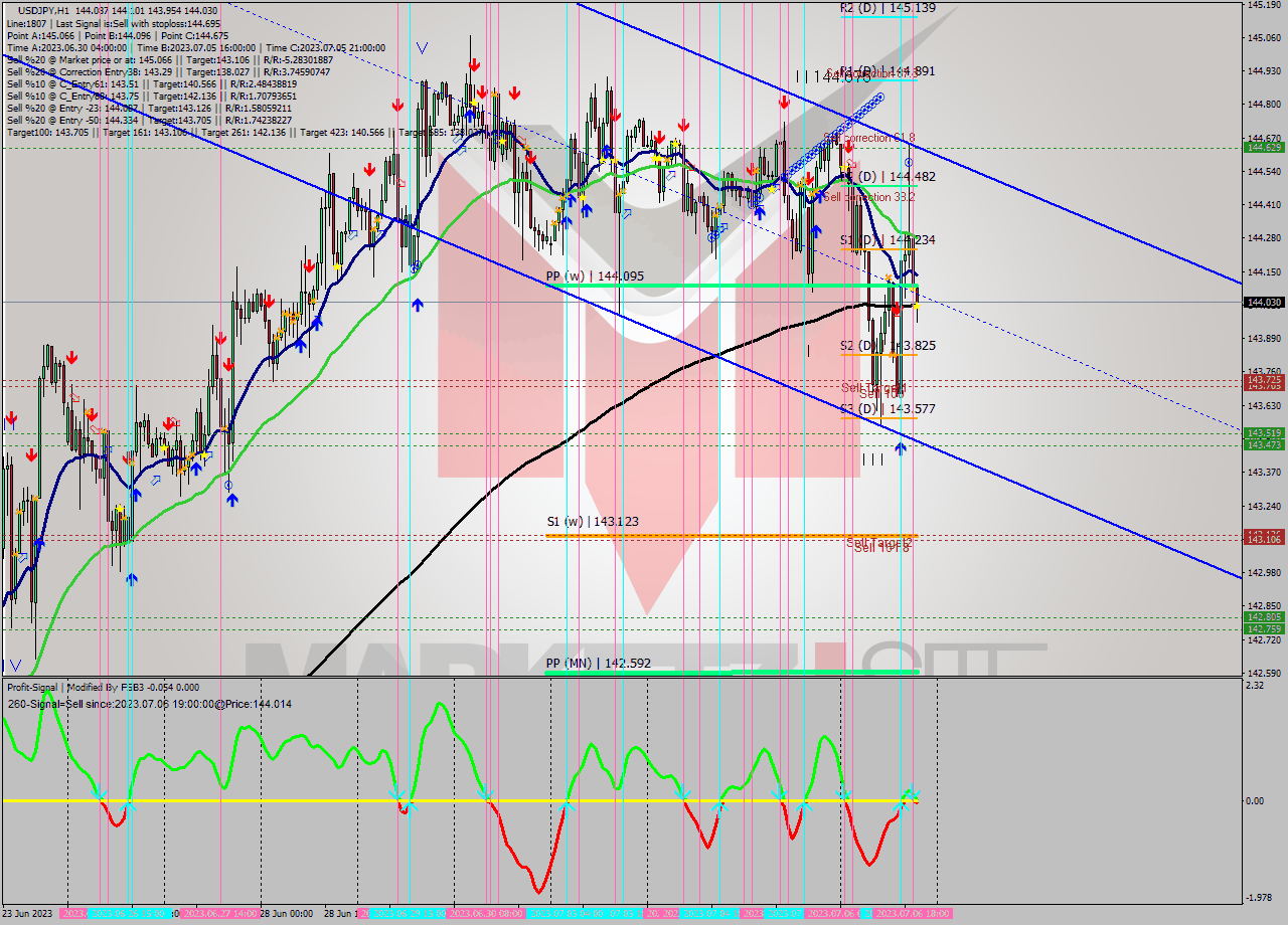 USDJPY H1 Analysis USDJPY H1 Signal