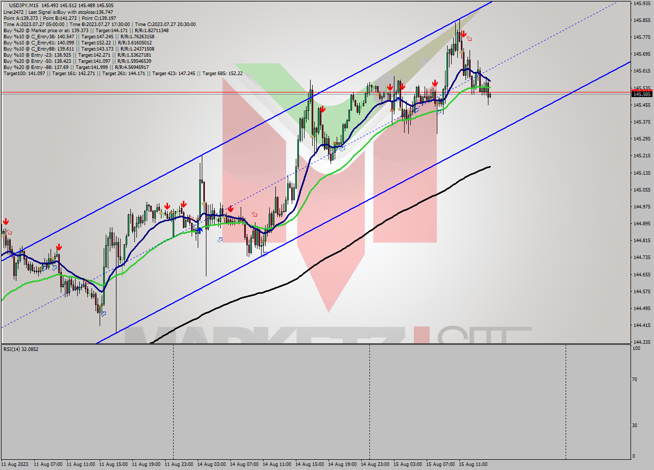 USDJPY M15 Analysis USDJPY M15 Signal