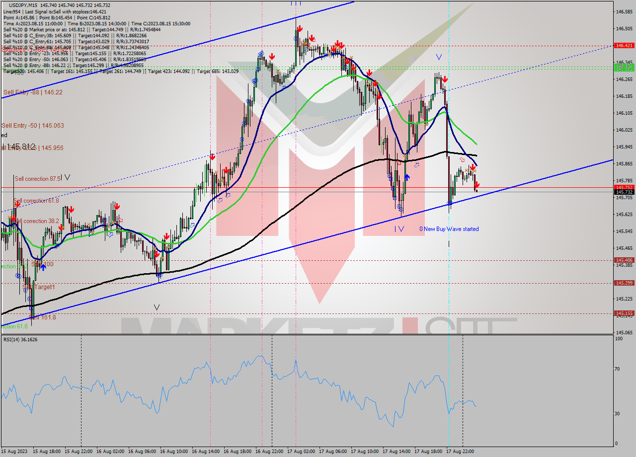 USDJPY M15 Signal