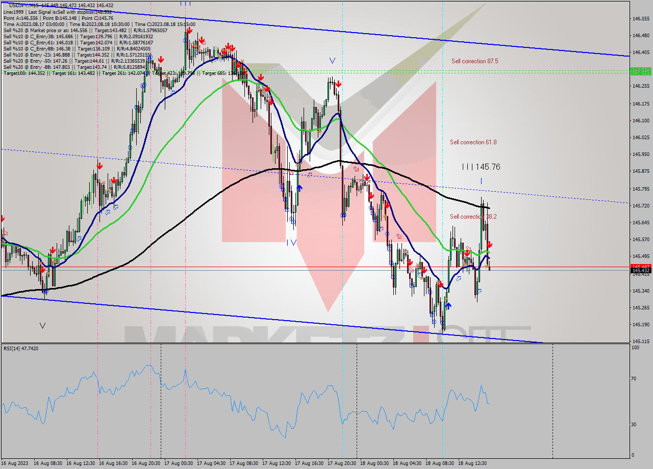 USDJPY M15 Signal