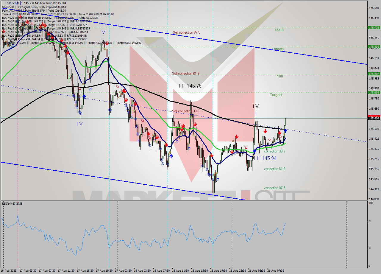 USDJPY M15 Signal