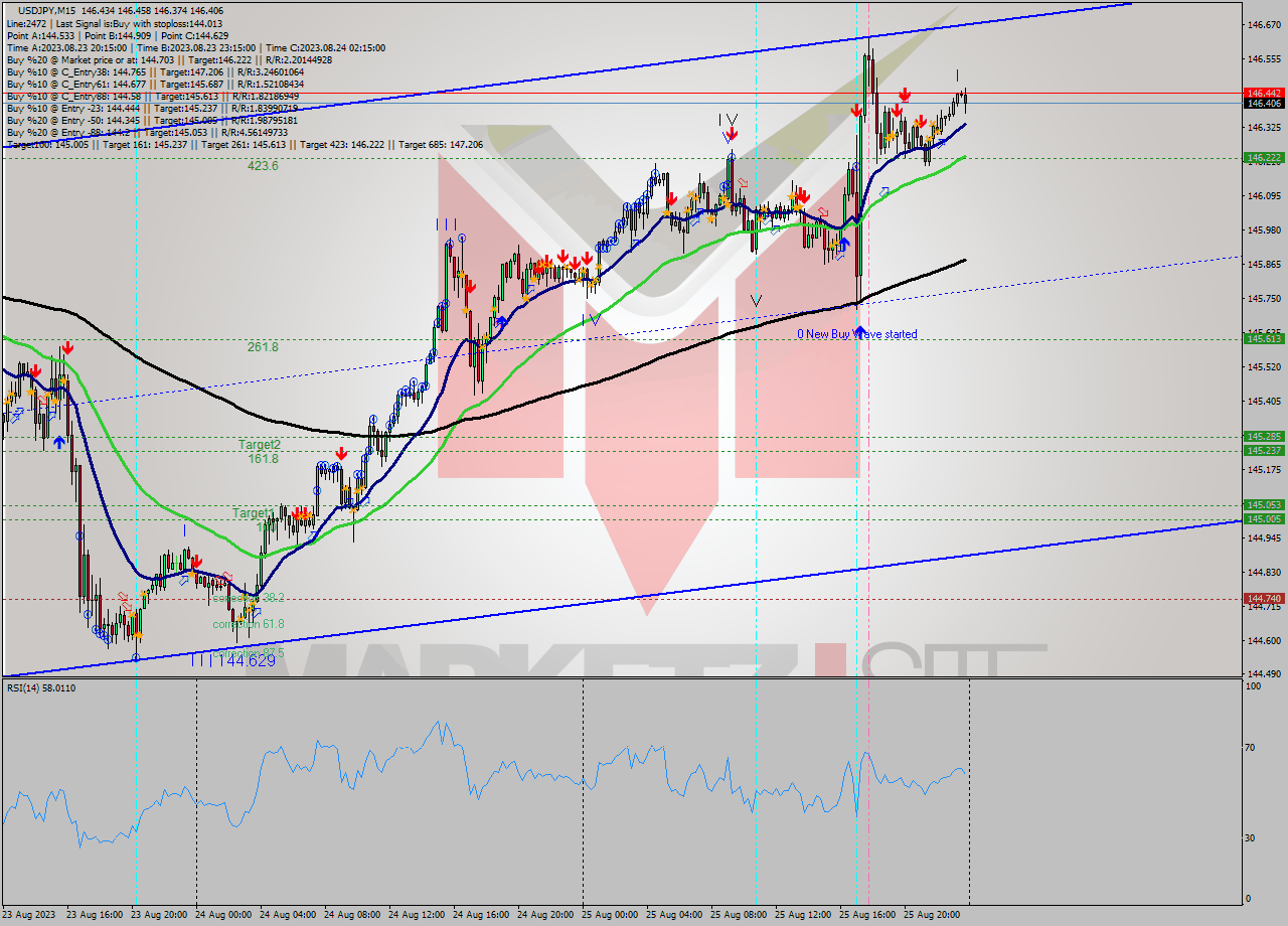 USDJPY M15 Signal