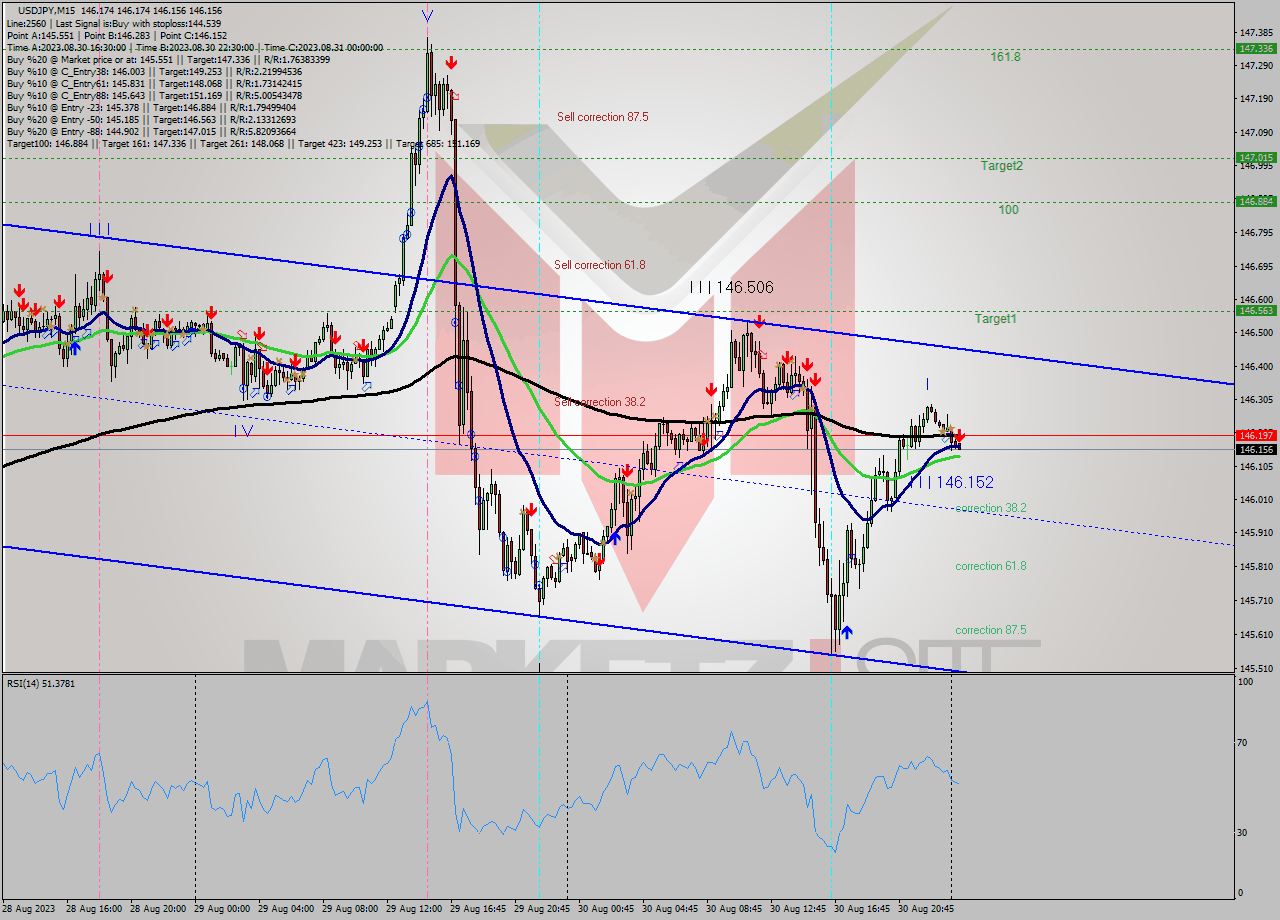 USDJPY M15 Signal