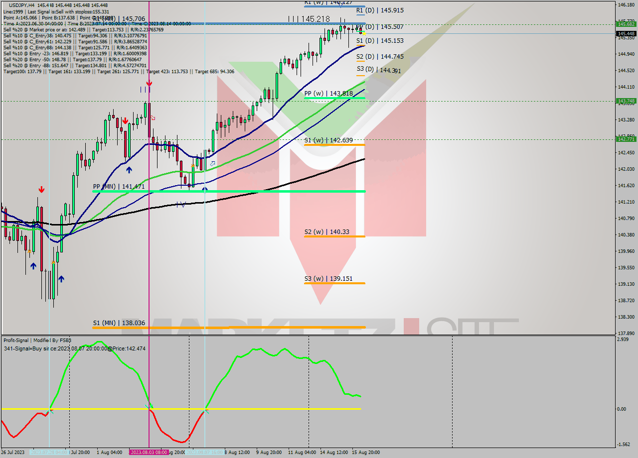 USDJPY MultiTimeframe analysis at date 2023.08.16 08:00