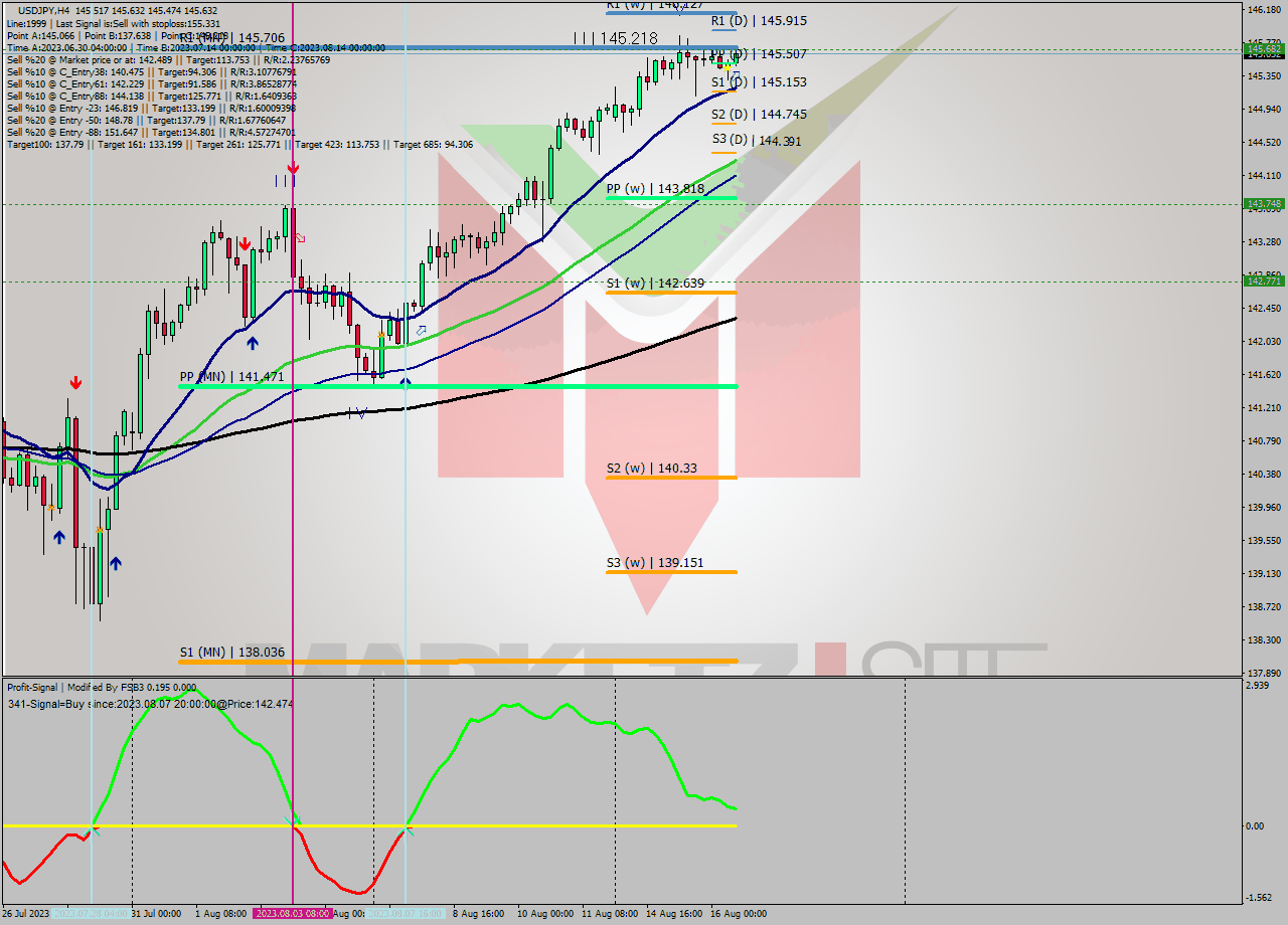 USDJPY MultiTimeframe analysis at date 2023.08.16 12:49