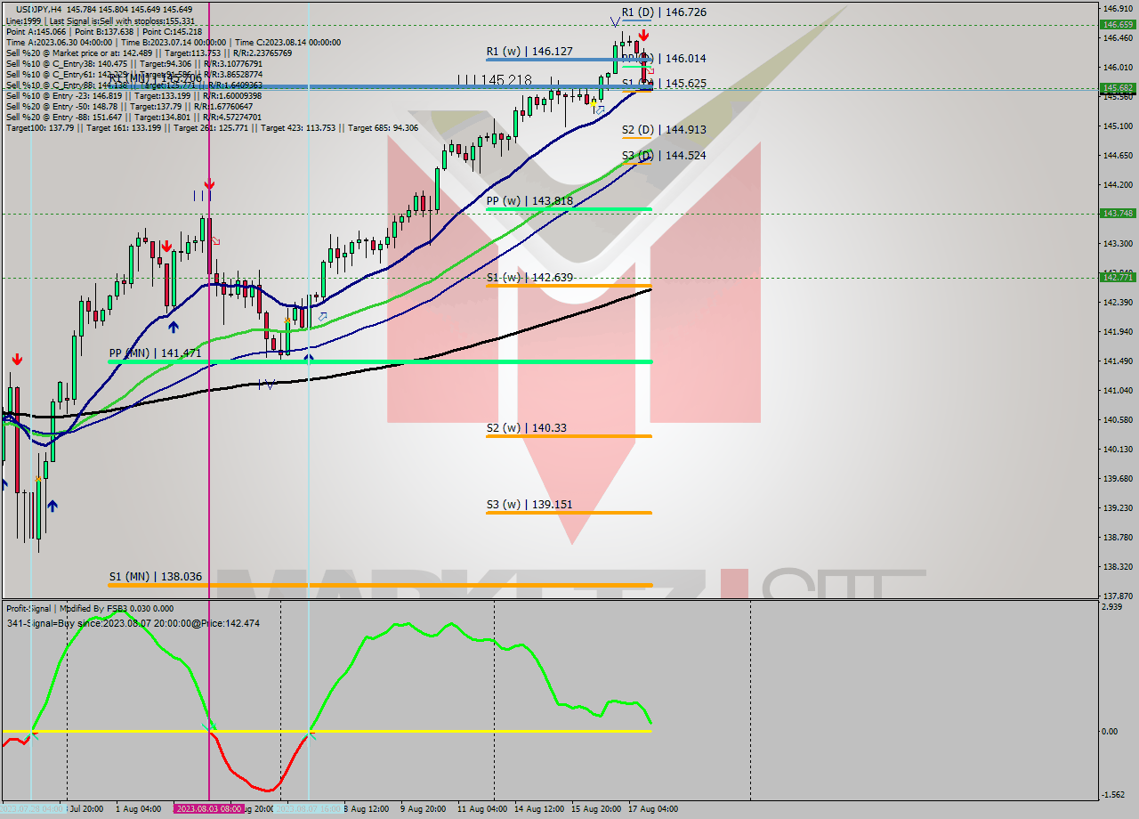 USDJPY MultiTimeframe analysis at date 2023.08.17 16:00