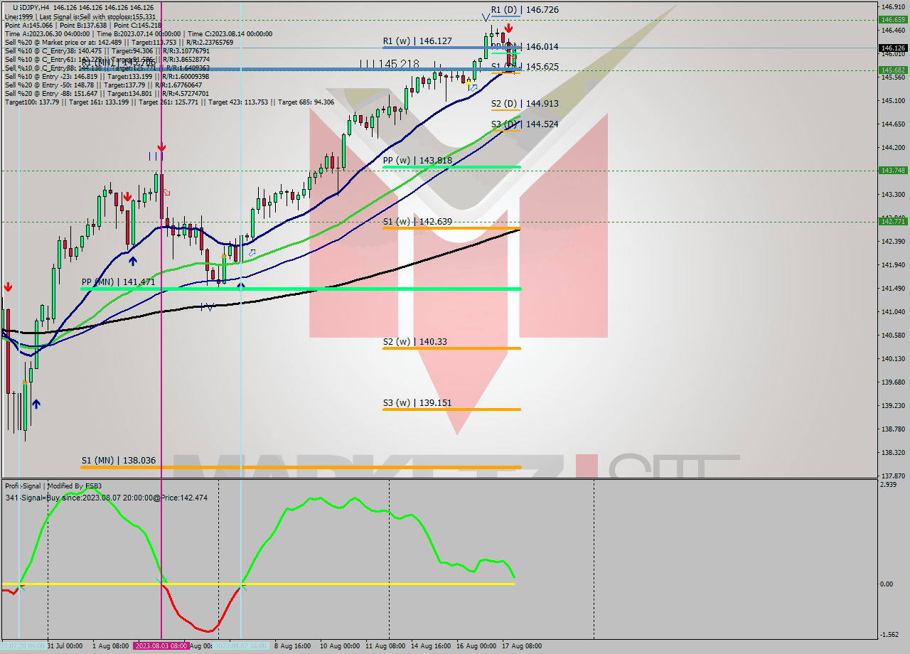 USDJPY MultiTimeframe analysis at date 2023.08.17 20:00